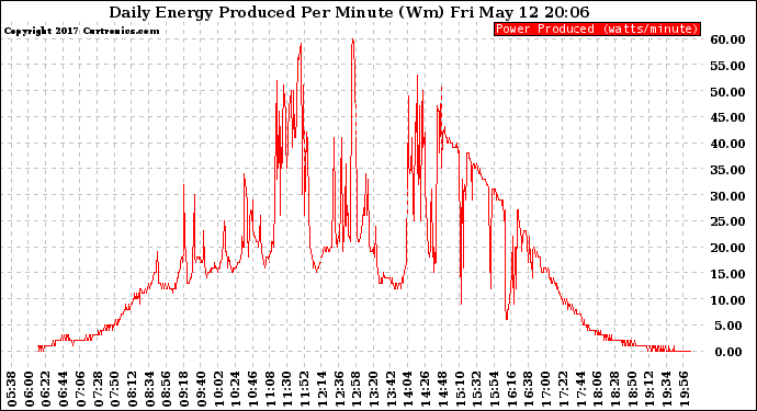 Solar PV/Inverter Performance Daily Energy Production Per Minute