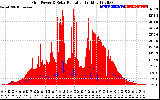 Solar PV/Inverter Performance Grid Power & Solar Radiation