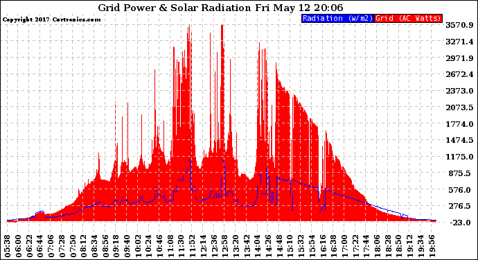 Solar PV/Inverter Performance Grid Power & Solar Radiation