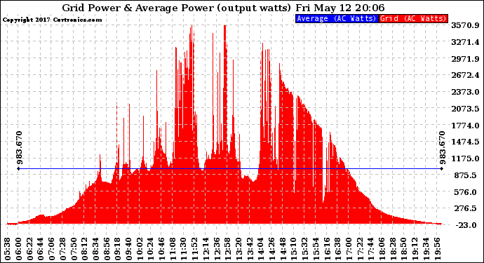 Solar PV/Inverter Performance Inverter Power Output