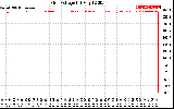 Solar PV/Inverter Performance Grid Voltage