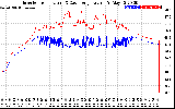 Solar PV/Inverter Performance Inverter Operating Temperature