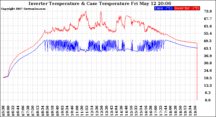 Solar PV/Inverter Performance Inverter Operating Temperature
