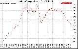 Solar PV/Inverter Performance Outdoor Temperature