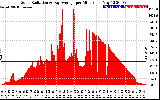 Solar PV/Inverter Performance Solar Radiation & Day Average per Minute