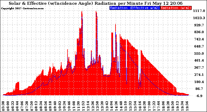 Solar PV/Inverter Performance Solar Radiation & Effective Solar Radiation per Minute