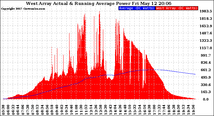 Solar PV/Inverter Performance West Array Actual & Running Average Power Output