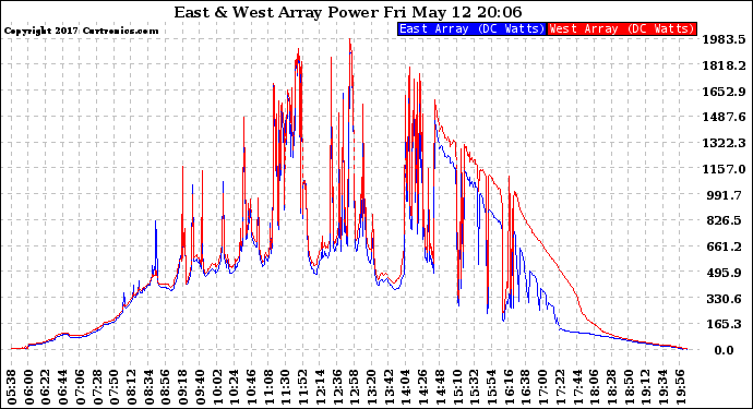 Solar PV/Inverter Performance Photovoltaic Panel Power Output