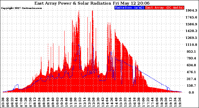 Solar PV/Inverter Performance East Array Power Output & Solar Radiation