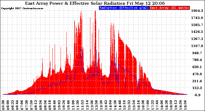 Solar PV/Inverter Performance East Array Power Output & Effective Solar Radiation