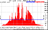 Solar PV/Inverter Performance East Array Actual & Average Power Output