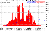 Solar PV/Inverter Performance East Array Actual & Running Average Power Output