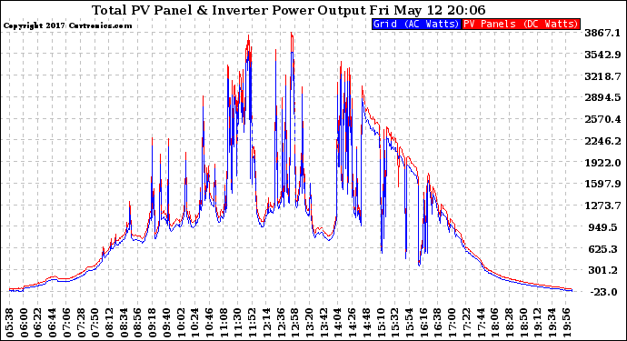 Solar PV/Inverter Performance PV Panel Power Output & Inverter Power Output