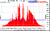 Solar PV/Inverter Performance Total PV Panel Power Output