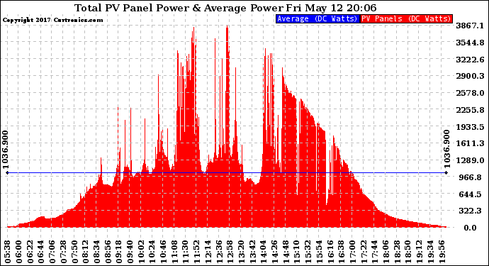 Solar PV/Inverter Performance Total PV Panel Power Output