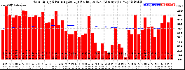 Milwaukee Solar Powered Home WeeklyProduction52RunningAvg