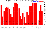 Solar PV/Inverter Performance Daily Solar Energy Production