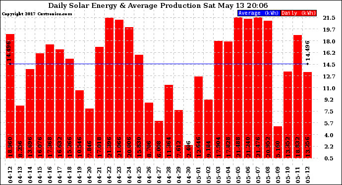 Solar PV/Inverter Performance Daily Solar Energy Production