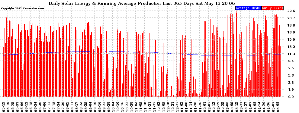 Solar PV/Inverter Performance Daily Solar Energy Production Running Average Last 365 Days