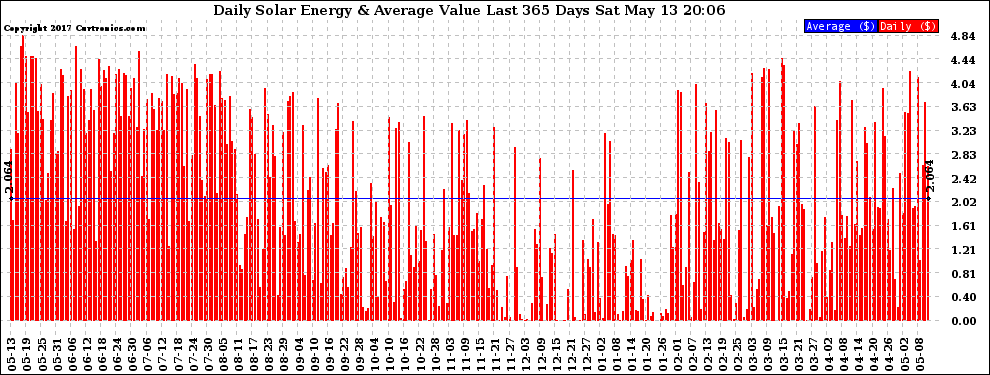 Solar PV/Inverter Performance Daily Solar Energy Production Value Last 365 Days