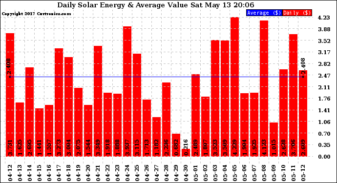 Solar PV/Inverter Performance Daily Solar Energy Production Value