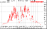 Solar PV/Inverter Performance Daily Energy Production Per Minute