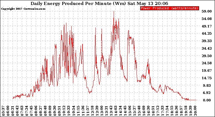 Solar PV/Inverter Performance Daily Energy Production Per Minute