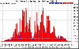 Solar PV/Inverter Performance Grid Power & Solar Radiation