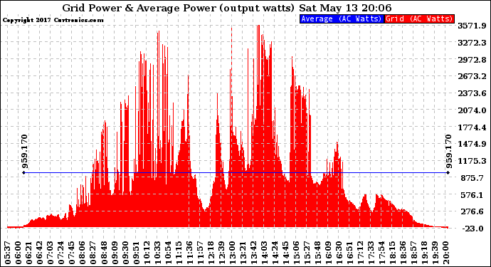 Solar PV/Inverter Performance Inverter Power Output