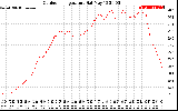 Solar PV/Inverter Performance Outdoor Temperature