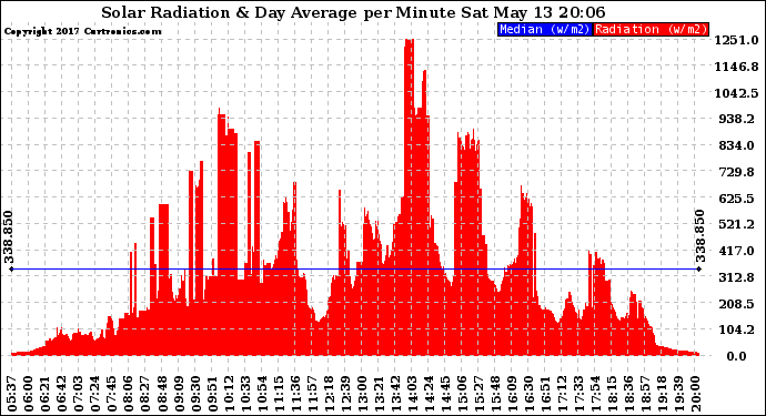 Solar PV/Inverter Performance Solar Radiation & Day Average per Minute