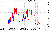 Solar PV/Inverter Performance Photovoltaic Panel Current Output