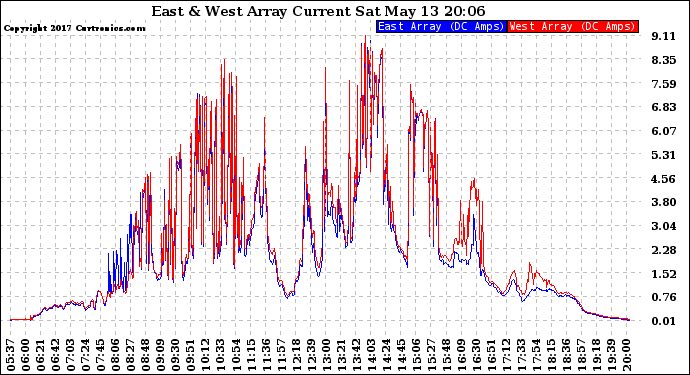Solar PV/Inverter Performance Photovoltaic Panel Current Output