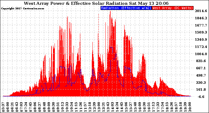 Solar PV/Inverter Performance West Array Power Output & Effective Solar Radiation