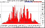 Solar PV/Inverter Performance West Array Actual & Average Power Output