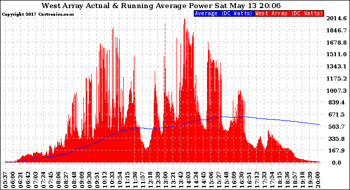 Solar PV/Inverter Performance West Array Actual & Running Average Power Output