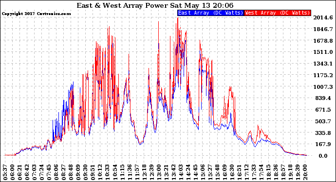 Solar PV/Inverter Performance Photovoltaic Panel Power Output