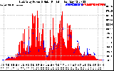 Solar PV/Inverter Performance East Array Power Output & Solar Radiation