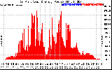 Solar PV/Inverter Performance East Array Actual & Average Power Output