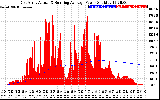 Solar PV/Inverter Performance East Array Actual & Running Average Power Output