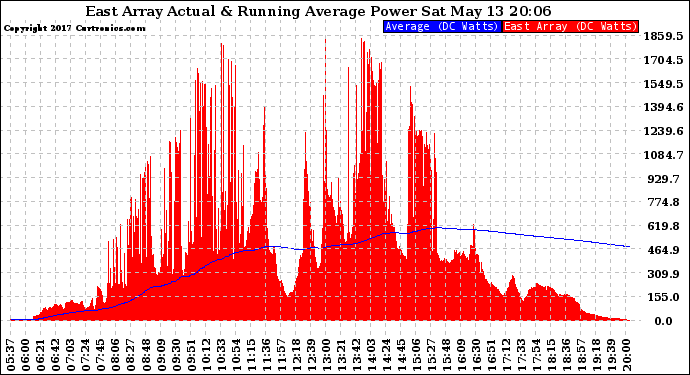 Solar PV/Inverter Performance East Array Actual & Running Average Power Output