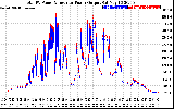 Solar PV/Inverter Performance PV Panel Power Output & Inverter Power Output