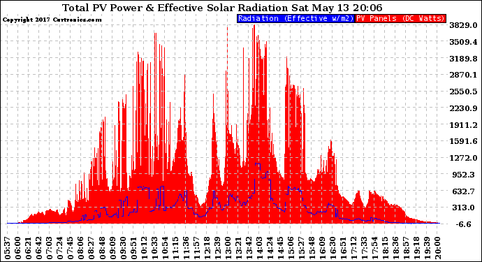 Solar PV/Inverter Performance Total PV Panel Power Output & Effective Solar Radiation