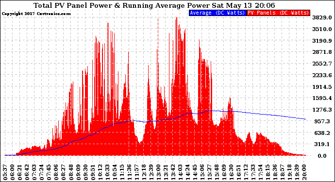 Solar PV/Inverter Performance Total PV Panel & Running Average Power Output