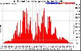 Solar PV/Inverter Performance Total PV Panel Power Output