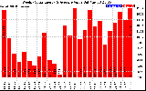 Solar PV/Inverter Performance Weekly Solar Energy Production Value