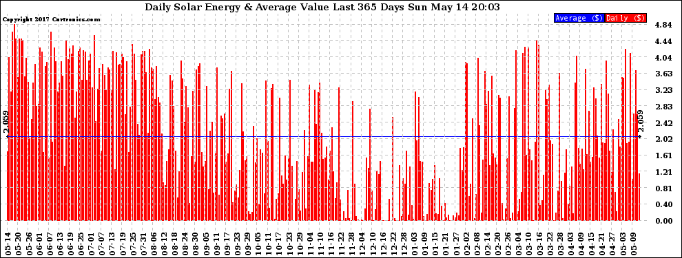 Solar PV/Inverter Performance Daily Solar Energy Production Value Last 365 Days