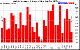 Solar PV/Inverter Performance Daily Solar Energy Production Value