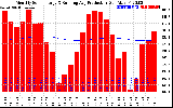 Solar PV/Inverter Performance Monthly Solar Energy Production Running Average