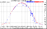 Solar PV/Inverter Performance Photovoltaic Panel Current Output